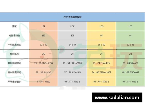 九州体育官网S9春季赛数据：LPL创造5个记录！比欧美辛苦3倍网友：恢复升